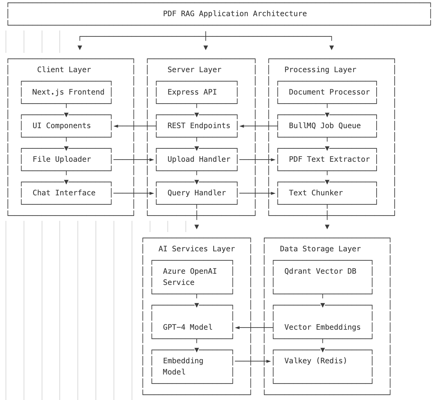 PDF RAG Technical Architecture Diagram